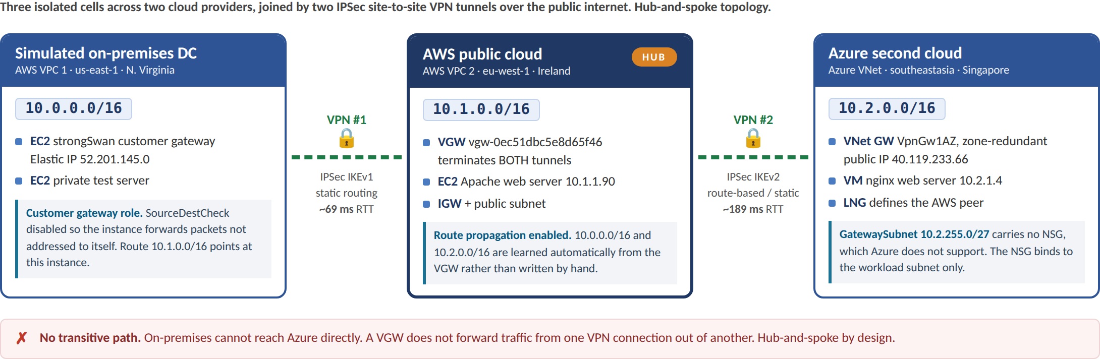 Architecture as built: three cells, two IPSec tunnels, hub and spoke