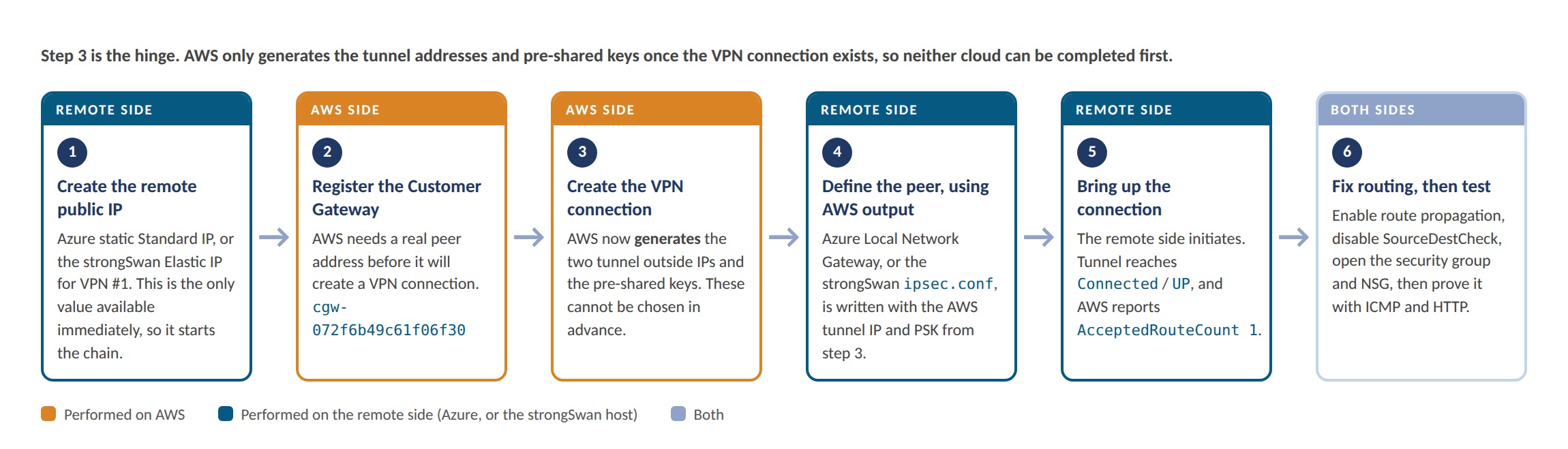 The cross-cloud build order, six steps