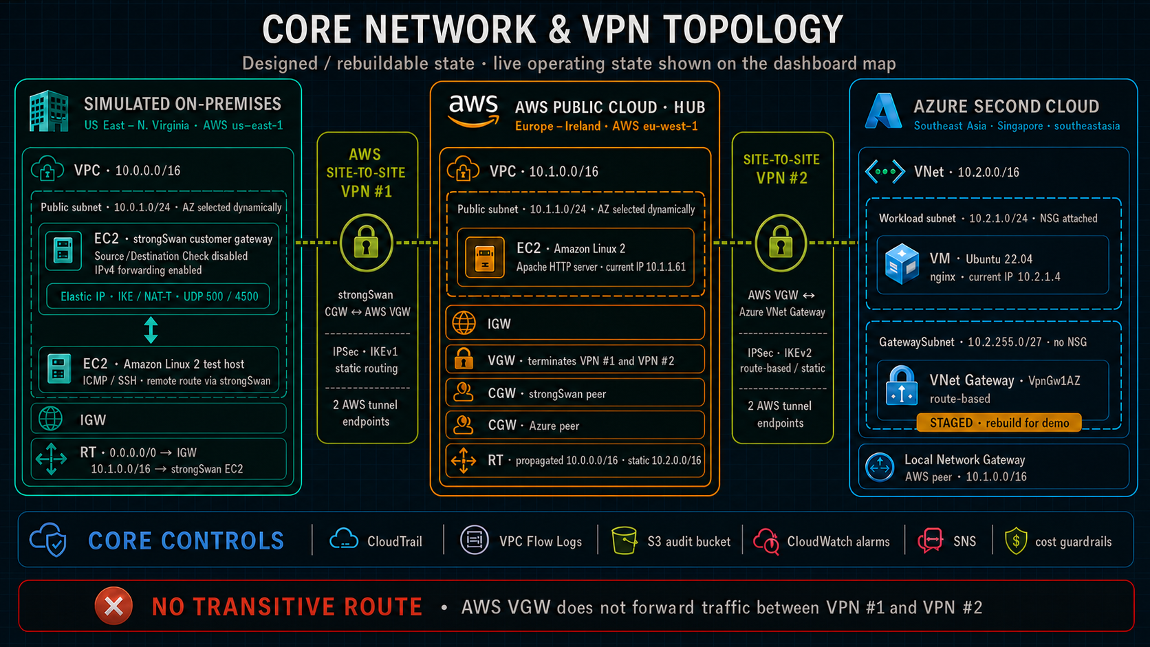 Core designed and rebuildable multi-cloud network topology showing the two AWS VPCs, Azure VNet, nested subnets, strongSwan routed test host, Apache and nginx workloads, two Site-to-Site VPN connections, staged Azure gateway and the blocked transitive route