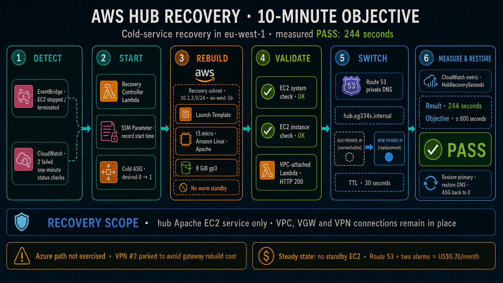 Six-stage AWS hub EC2 recovery sequence from EventBridge and CloudWatch detection through Lambda-controlled cold Auto Scaling, health validation, Route 53 private DNS switching, measurement and restoration, showing a 244-second pass against the 600-second objective