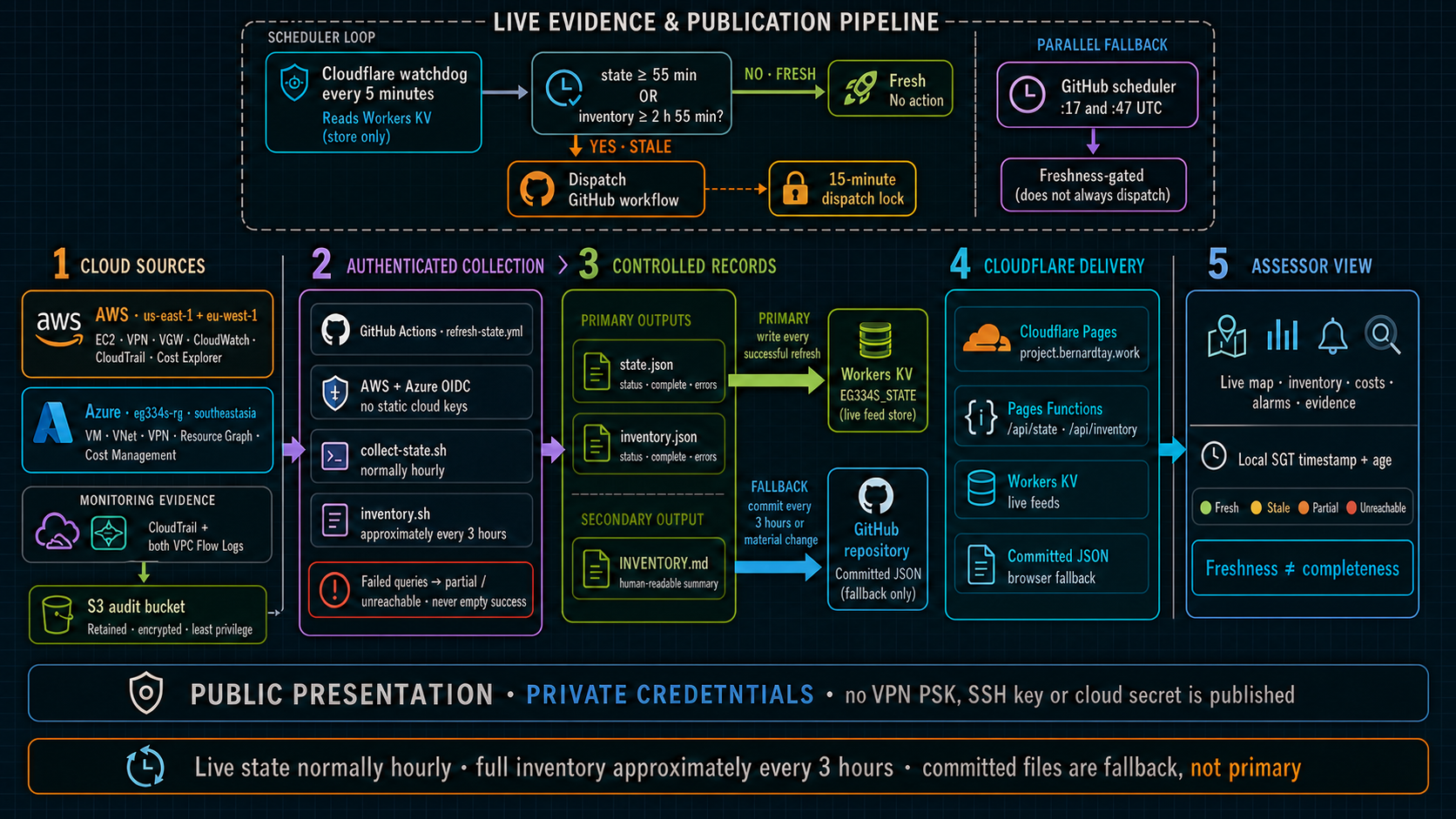 Live evidence pipeline from authenticated AWS and Azure APIs through freshness-gated GitHub Actions collection, complete and error-aware records, Workers KV and committed fallbacks, Cloudflare Pages Functions and the assessor-facing public dashboard