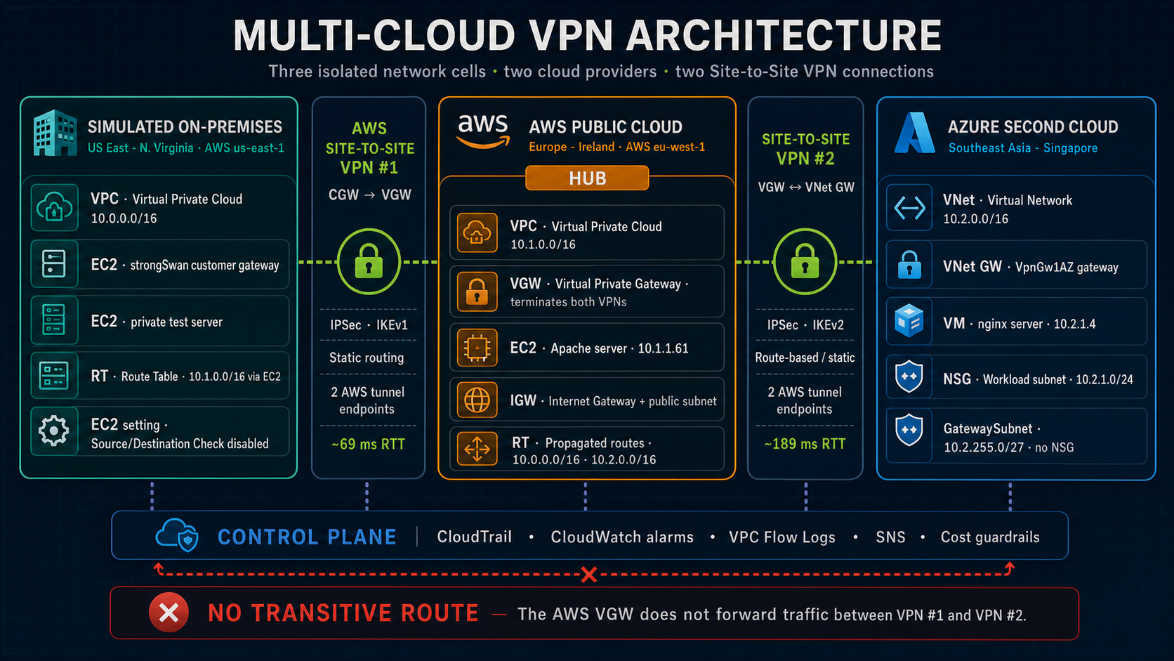 Professional multi-cloud VPN architecture showing the simulated on-premises AWS VPC in N. Virginia, the AWS hub VPC in Ireland, the Azure VNet in Singapore, two Site-to-Site VPN connections, named cloud services, control-plane services and the blocked transitive route