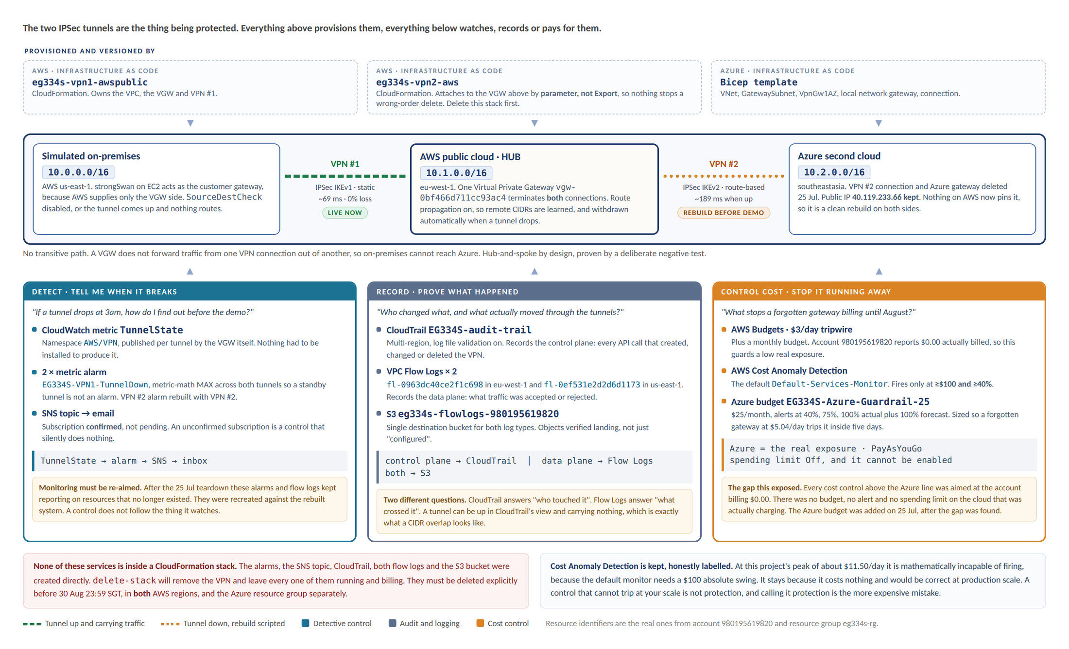 The VPN and the services around it: infrastructure as code above, the two IPSec tunnels in the middle, and the detect, record and cost-control services below